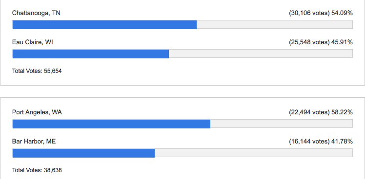 The final vote totals Thursday night. (Click on image to enlarge)